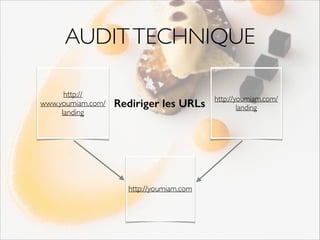 AUDIT TECHNIQUE 
http:// 
www.youmiam.com/ 
landing 
http://youmiam.com/ 
landing 
Rediriger les URLs 
http://youmiam.com 
 