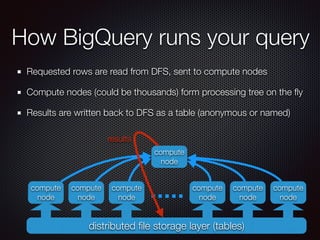 How BigQuery runs your query
Requested rows are read from DFS, sent to compute nodes
Compute nodes (could be thousands) form processing tree on the ﬂy
Results are written back to DFS as a table (anonymous or named)
distributed ﬁle storage layer (tables)
compute
node
compute
node
compute
node
compute
node
compute
node
compute
node
compute
node
results
 