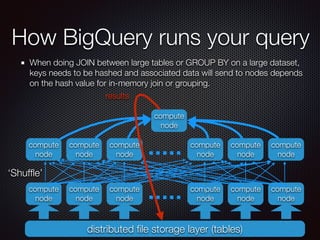 How BigQuery runs your query
When doing JOIN between large tables or GROUP BY on a large dataset,
keys needs to be hashed and associated data will send to nodes depends
on the hash value for in-memory join or grouping.
distributed ﬁle storage layer (tables)
compute
node
compute
node
compute
node
compute
node
compute
node
compute
node
compute
node
results
compute
node
compute
node
compute
node
compute
node
compute
node
compute
node
‘Shufﬂe’
 