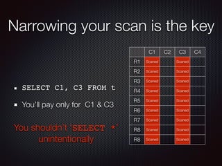 Narrowing your scan is the key
SELECT C1, C3 FROM t
You’ll pay only for C1 & C3
C1 C2 C3 C4
R1 Scaned Scaned
R2 Scaned Scaned
R3 Scaned Scaned
R4 Scaned Scaned
R5 Scaned Scaned
R6 Scaned Scaned
R7 Scaned Scaned
R8 Scaned Scaned
R8 Scaned Scaned
You shouldn’t ‘SELECT *’
unintentionally
 
