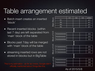 Table arrangement estimated
Batch insert creates an inserted
‘block’
Recent inserted blocks (within
last 7 day) are left separated from
‘main’ block of the table
Blocks past 7day will be merged
with ‘main’ block of the table
streaming inserted rows are not
stored in blocks but in BigTable
C1 C2 C3 added
R1 4/1
R2 4/1
R3 4/1
R4 4/1
R99999999990 5/8
R99999999991 5/8
R99999999992 5/8
R69999999990 5/3
R69999999991 5/3
R69999999992 5/3
R79999999990 5/5
R79999999991 5/5
R79999999992 5/5
This is my estimation : as far as I know, Google didn’t
ofﬁcially mentioned about things like this.
MainBlockBlockof5/3Blockof5/5Blockof5/8
As of 2015/5/8
 
