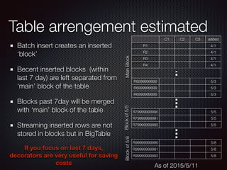 Table arrengement estimated
Batch insert creates an inserted
‘block’
Becent inserted blocks (within
last 7 day) are left separated from
‘main’ block of the table
Blocks past 7day will be merged
with ‘main’ block of the table
Streaming inserted rows are not
stored in blocks but in BigTable
C1 C2 C3 added
R1 4/1
R2 4/1
R3 4/1
R4 4/1
R6999999999
0
5/3
R6999999999
1
5/3
R6999999999
2
5/3
R99999999990 5/8
R99999999991 5/8
R99999999992 5/8
R79999999990 5/5
R79999999991 5/5
R79999999992 5/5
MainBlockBlockof5/5Blockof5/8
As of 2015/5/11
If you focus on last 7 days,
decorators are very useful for saving
costs
 