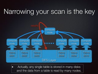 Narrowing your scan is the key
DFS Layer
compute
node
compute
node
compute
node
compute
node
compute
node
compute
node
compute
node
results
T2015
0501
T2015
0502
T2015
0503
T2015
0508
T2015
0509
T2015
0510
Actually, any single table is stored in many disks
and the data from a table is read by many nodes.
 