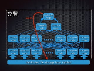 免費
distributed ﬁle storage layer (tables)
compute
node
compute
node
compute
node
compute
node
compute
node
compute
node
compute
noderesults
compute
node
compute
node
compute
node
compute
node
compute
node
compute
node
compute
node
compute
node
 