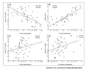 PeeterRP ve ark: J Clin Endocrinol Metab 2005:90(8):459-65
 