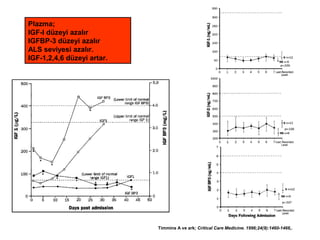 Timmins A ve ark; Critical Care Medicine. 1996;24(9):1460-1466,.
Plazma;
IGF-I düzeyi azalır
IGFBP-3 düzeyi azalır
ALS seviyesi azalır.
IGF-1,2,4,6 düzeyi artar.
 