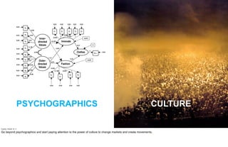 PSYCHOGRAPHICS                                                                             CULTURE

Tuesday, October 18, 11

Go beyond psychographics and start paying attention to the power of culture to change markets and create movements.
 