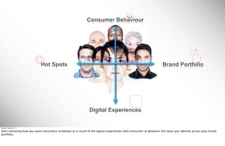 :)
                                                             Consumer Behaviour




                            Hot Spots                                                                               Brand Portfolio




                                                               Digital Experiences

Tuesday, October 18, 11

Start reframing how you want consumers to behave as a result of the digital experiences they encounter at whatever hot spots you identify across your brand
portfolio.
 
