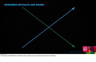 REMEMBER METCALFE AND MOORE




                                                                                                           Creative Realities Proprietary And Confidential



Tuesday, October 18, 11

The inverse of both Metcalfe’s and Moore’s law is reducing cost or exponential improvement in efﬁciency.
 