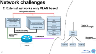 17
Network challenges
2. External networks only VLAN based
Management Network
API Network
Data Net (VxLAN)
External Net
(V...