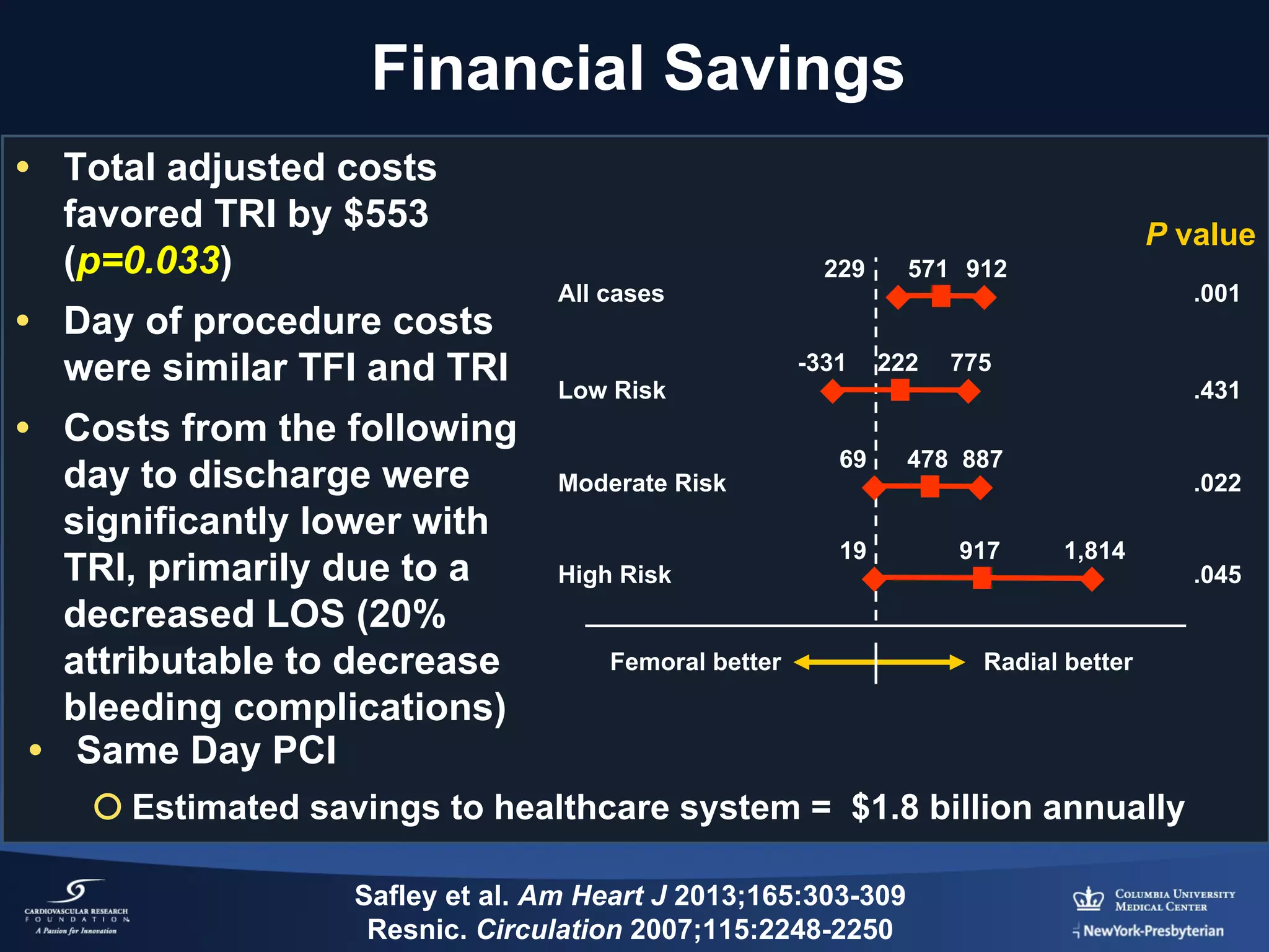 Financial Savings
• Total adjusted costs
favored TRI by $553
(p=0.033)
• Day of procedure costs
were similar TFI and TRI
• Costs from the following
day to discharge were
significantly lower with
TRI, primarily due to a
decreased LOS (20%
attributable to decrease
bleeding complications)
• Same Day PCI

P value
All cases

229

-331

571 912

222

.001

775

Low Risk

Moderate Risk

High Risk

.431
69

478 887

19

917

Femoral better

.022
1,814

Radial better

¡ Estimated savings to healthcare system = $1.8 billion annually
Safley et al. Am Heart J 2013;165:303-309
Resnic. Circulation 2007;115:2248-2250

.045

 