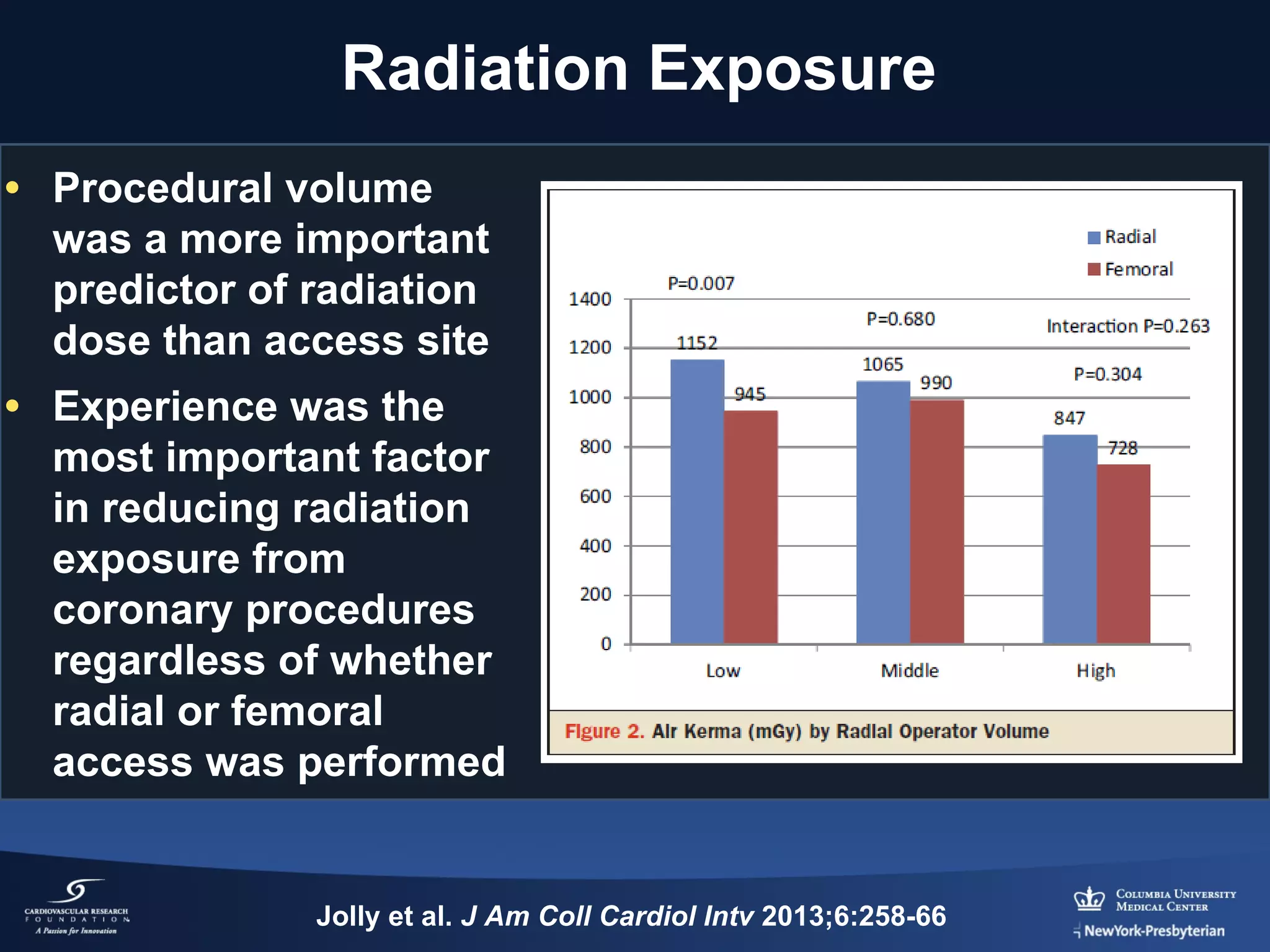 Radiation Exposure
• Procedural volume
was a more important
predictor of radiation
dose than access site
• Experience was the
most important factor
in reducing radiation
exposure from
coronary procedures
regardless of whether
radial or femoral
access was performed

Jolly et al. J Am Coll Cardiol Intv 2013;6:258-66

 