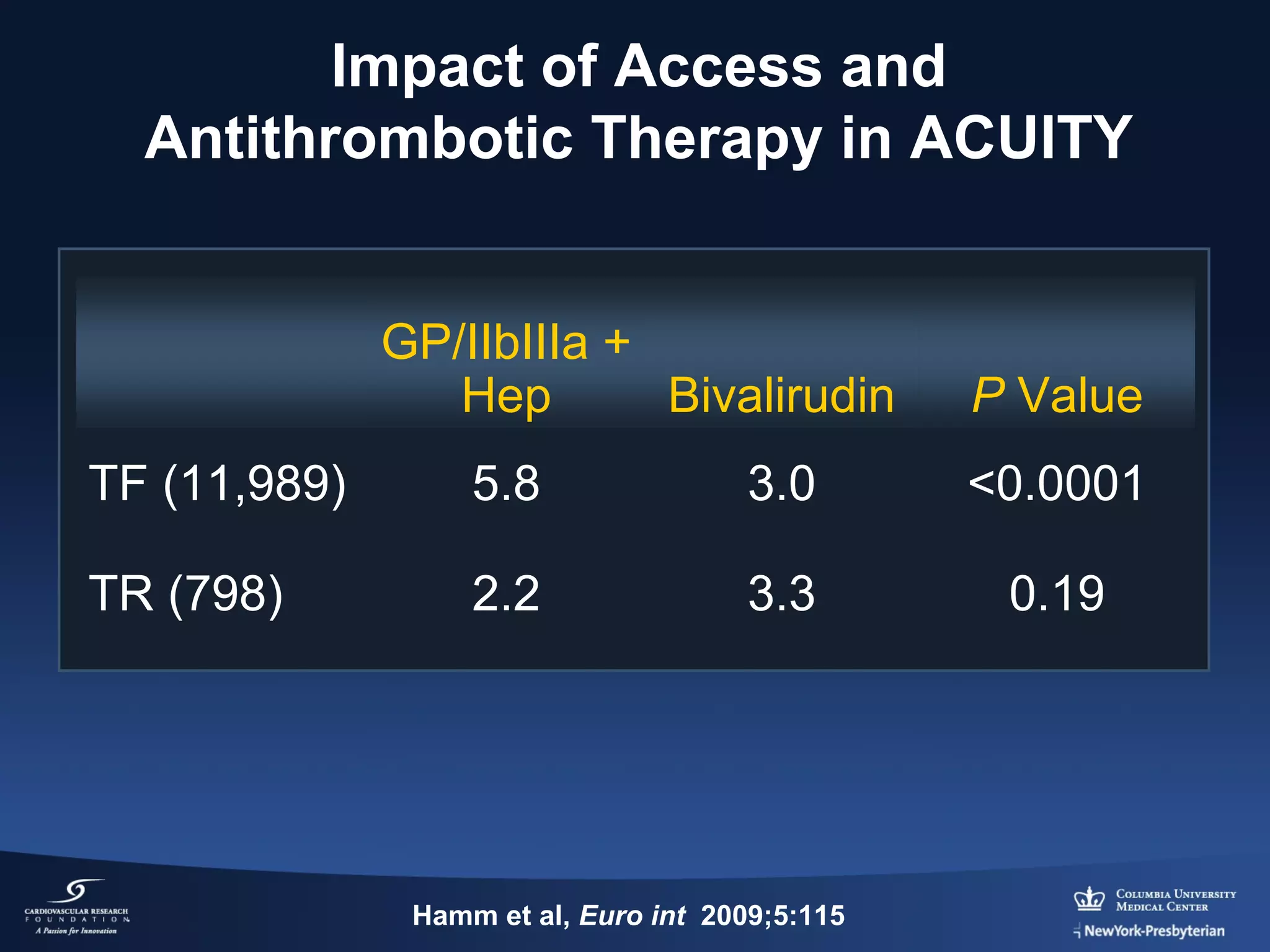 Impact of Access and
Antithrombotic Therapy in ACUITY
GP/IIbIIIa +
Hep
Bivalirudin

P Value

TF (11,989)

5.8

3.0

<0.0001

TR (798)

2.2

3.3

0.19

Hamm et al, Euro int 2009;5:115

 