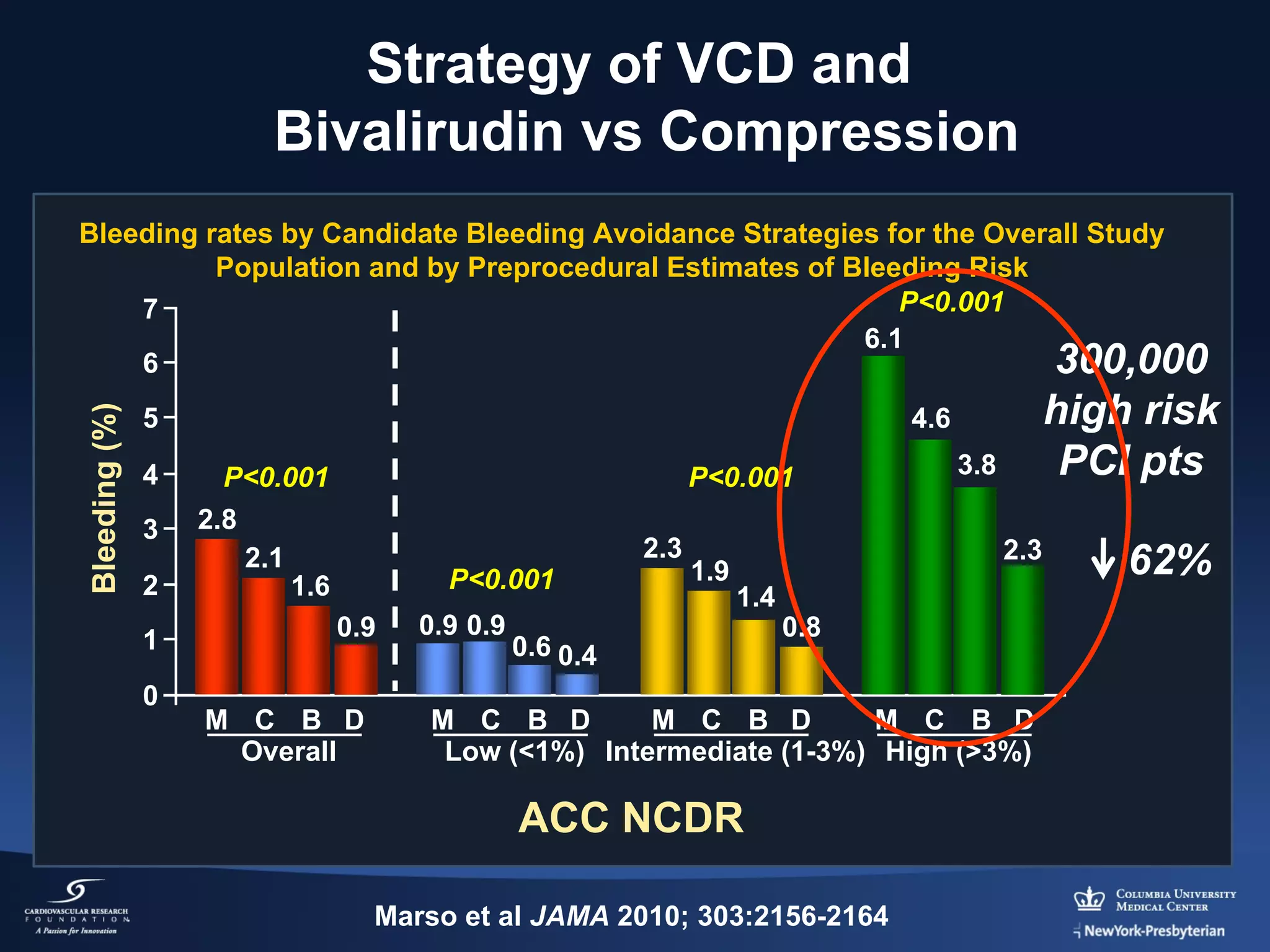 Strategy of VCD and
Bivalirudin vs Compression

Bleeding (%)

Bleeding rates by Candidate Bleeding Avoidance Strategies for the Overall Study
Population and by Preprocedural Estimates of Bleeding Risk
P<0.001
7
6.1
6
300,000
5
4
3
2
1
0

high risk
PCI pts

4.6
P<0.001
2.8
2.1
1.6

P<0.001

P<0.001
0.9

M C B D
Overall

0.9 0.9

2.3

1.9

3.8
2.3

1.4

0.6 0.4

0.8

M C B D
M C B D
M C B D
Low (<1%) Intermediate (1-3%) High (>3%)

ACC NCDR
Marso et al JAMA 2010; 303:2156-2164

62%

 