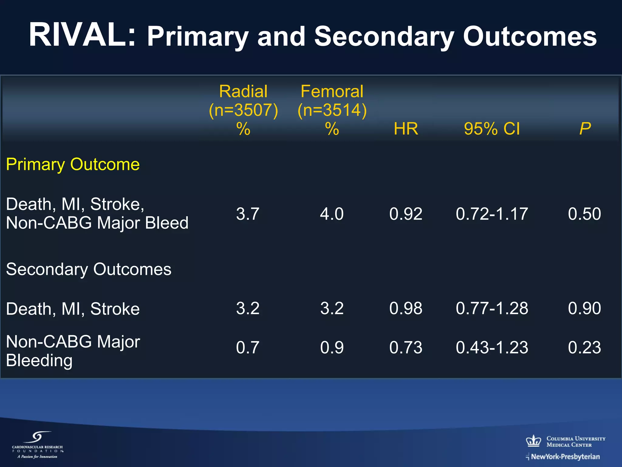 RIVAL: Primary and Secondary Outcomes
Radial
(n=3507)
%

Femoral
(n=3514)
%

HR

95% CI

P

3.7

4.0

0.92

0.72-1.17

0.50

Death, MI, Stroke

3.2

3.2

0.98

0.77-1.28

0.90

Non-CABG Major
Bleeding

0.7

0.9

0.73

0.43-1.23

0.23

Primary Outcome
Death, MI, Stroke,
Non-CABG Major Bleed
Secondary Outcomes

 