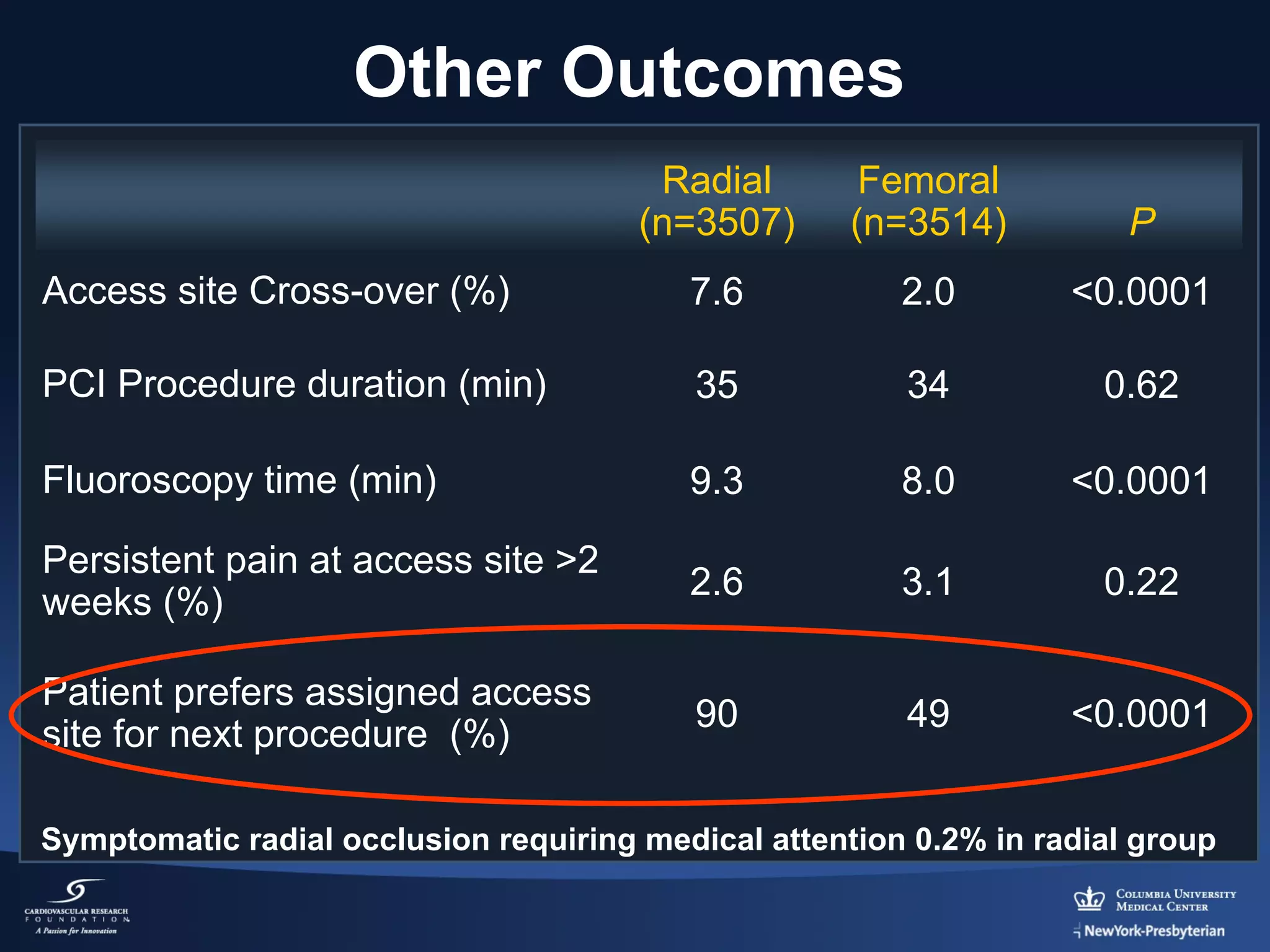 Other Outcomes
Radial
(n=3507)

Femoral
(n=3514)

P

Access site Cross-over (%)

7.6

2.0

<0.0001

PCI Procedure duration (min)

35

34

0.62

Fluoroscopy time (min)

9.3

8.0

<0.0001

Persistent pain at access site >2
weeks (%)

2.6

3.1

0.22

Patient prefers assigned access
site for next procedure (%)

90

49

<0.0001

Symptomatic radial occlusion requiring medical attention 0.2% in radial group

 