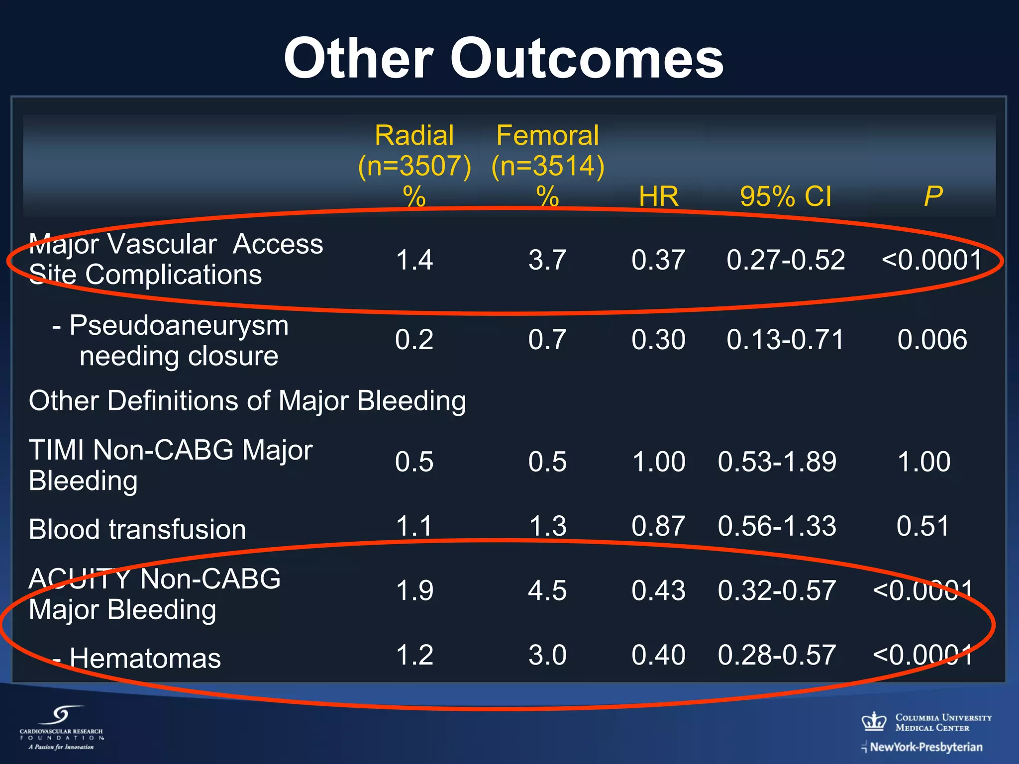 Other Outcomes
Radial Femoral
(n=3507) (n=3514)
%
%

HR

95% CI

P

Major Vascular Access
Site Complications

1.4

3.7

0.37

0.27-0.52

<0.0001

- Pseudoaneurysm
needing closure

0.2

0.7

0.30

0.13-0.71

0.006

Other Definitions of Major Bleeding
TIMI Non-CABG Major
Bleeding

0.5

0.5

1.00

0.53-1.89

1.00

Blood transfusion

1.1

1.3

0.87

0.56-1.33

0.51

ACUITY Non-CABG
Major Bleeding

1.9

4.5

0.43

0.32-0.57

<0.0001

1.2

3.0

0.40

0.28-0.57

<0.0001

- Hematomas

 
