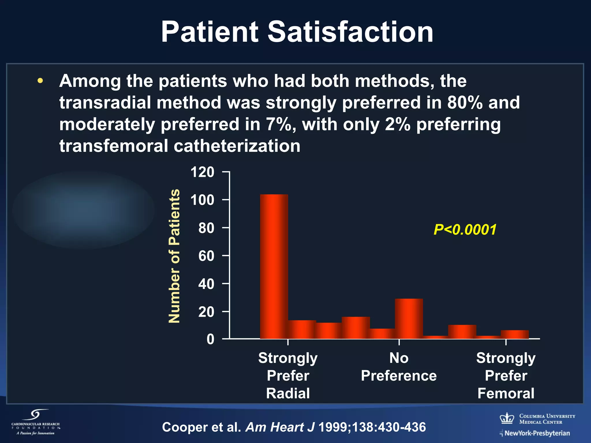 Patient Satisfaction
• Among the patients who had both methods, the
transradial method was strongly preferred in 80% and
moderately preferred in 7%, with only 2% preferring
transfemoral catheterization
Number of Patients

120
100
80

P<0.0001

60
40
20
0
Strongly
Prefer
Radial

No
Preference

Cooper et al. Am Heart J 1999;138:430-436

Strongly
Prefer
Femoral

 