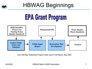 HBWAG Beginnings from Hilo Bay Watershed Project Public Input Final Report, May 2004 Gather Public  Issues and  Solutions Public Input  Report Restoration Plan Development Project s Water Quality  Meets Standards Background File  DOH Identifies  Waters Not  Meeting Water  Quality Standards EPA Grant Program 