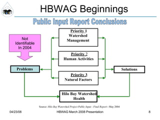 HBWAG Beginnings Human  Activities/  Impact Priority  2 Human Activities Problems Priority 3 Natural Factors Soluti ons Hilo Bay  Watershed Health Priority 1 Watershed  Management Source:  Hilo Bay Watershed Project Public Input - Final Report  - May 2004 Public Input Report Conclusions Not Identifiable In 2004 
