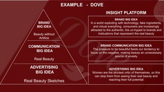 BRAND
BIG IDEA
Beauty without
Artifice
COMMUNICATION
BIG IDEA
Real Beauty
ADVERTISING
BIG IDEA
Real Beauty Sketches
ADVERTISING BIG IDEA
Women are the strictest critic of themselves, so this
can stop them from seeing their real beauty and
reaching their full potential
BRAND COMMUNICATION BIG IDEA
The pressure to be beautiful feeds our tendency to
focus on the negative, making beauty an unnecessary
source of anxiety
BRAND BIG IDEA
In a world exploding with technology, fake ingredients,
and virtual everything, consumers are increasingly
attracted to the authentic, the un-hyped to brands and
insituations that repsresent the real beauty
EXAMPLE - DOVE
INSIGHT PLATFORM
 