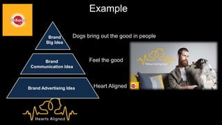 8/7/2016
Example
Dogs bring out the good in people
Heart Aligned
Feel the goodBrand
Communication Idea
Brand Advertising Idea
Brand
Big Idea
 