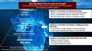 BRAND
BIG IDEA
Mission/Vision
Positioning
BRAND
COMMUNICATION
BIG IDEA
ADVERTISING
BIG IDEA
Strategic direction
communication concept
Any Big Ideas have to base on Insight
It is a fundamental truth about human emotions/behaviour that answers
WHY question to WHAT question
There are 3 key Big Ideas in Brand Building
Brand Big Idea, Brand Communication Big Idea, Advertising Big Idea
INSIGHT PLATFORM FOR ADVERTISING BIG IDEA
- Based on Specific Context
- To solve business challenge
- It is used for short time period
INSIGHT PLATFORM FOR BRAND COMMUNICATION
BIG IDEA
- It is oriented by Insight Platform for Brand Big Idea
- It will create a substainable flatform for Advertising
INSIGHT PLATFORM FOR BRAND BIG IDEA
- Bases on a board point of view including CATEGORY
TRUTH, CONSUMER TRUTH, PRODUCT TRUTH
- Must be big enough to survive in long-term period
 