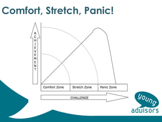 Comfort, Stretch, Panic!
 