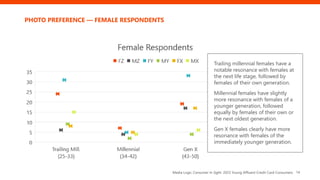 PHOTO PREFERENCE — FEMALE RESPONDENTS
14
Trailing millennial females have a
notable resonance with females at
the next life stage, followed by
females of their own generation.
Millennial females have slightly
more resonance with females of a
younger generation, followed
equally by females of their own or
the next oldest generation.
Gen X females clearly have more
resonance with females of the
immediately younger generation.
Media Logic Consumer In Sight: 2023 Young Affluent Credit Card Consumers
 