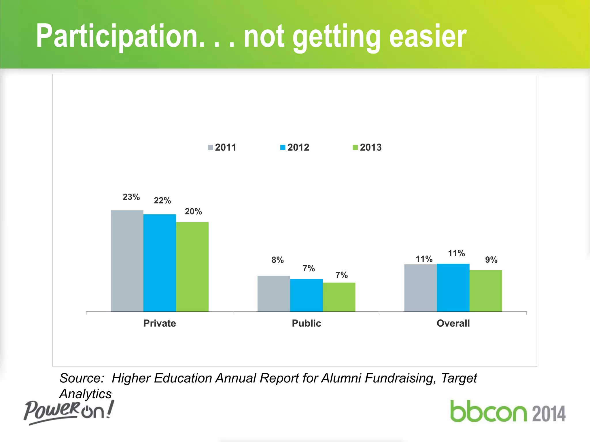 Participation. . . not getting easier
Source: Higher Education Annual Report for Alumni Fundraising, Target
Analytics
23%
8% 11%
22%
7%
11%
20%
7%
9%
Private Public Overall
2011 2012 2013
 