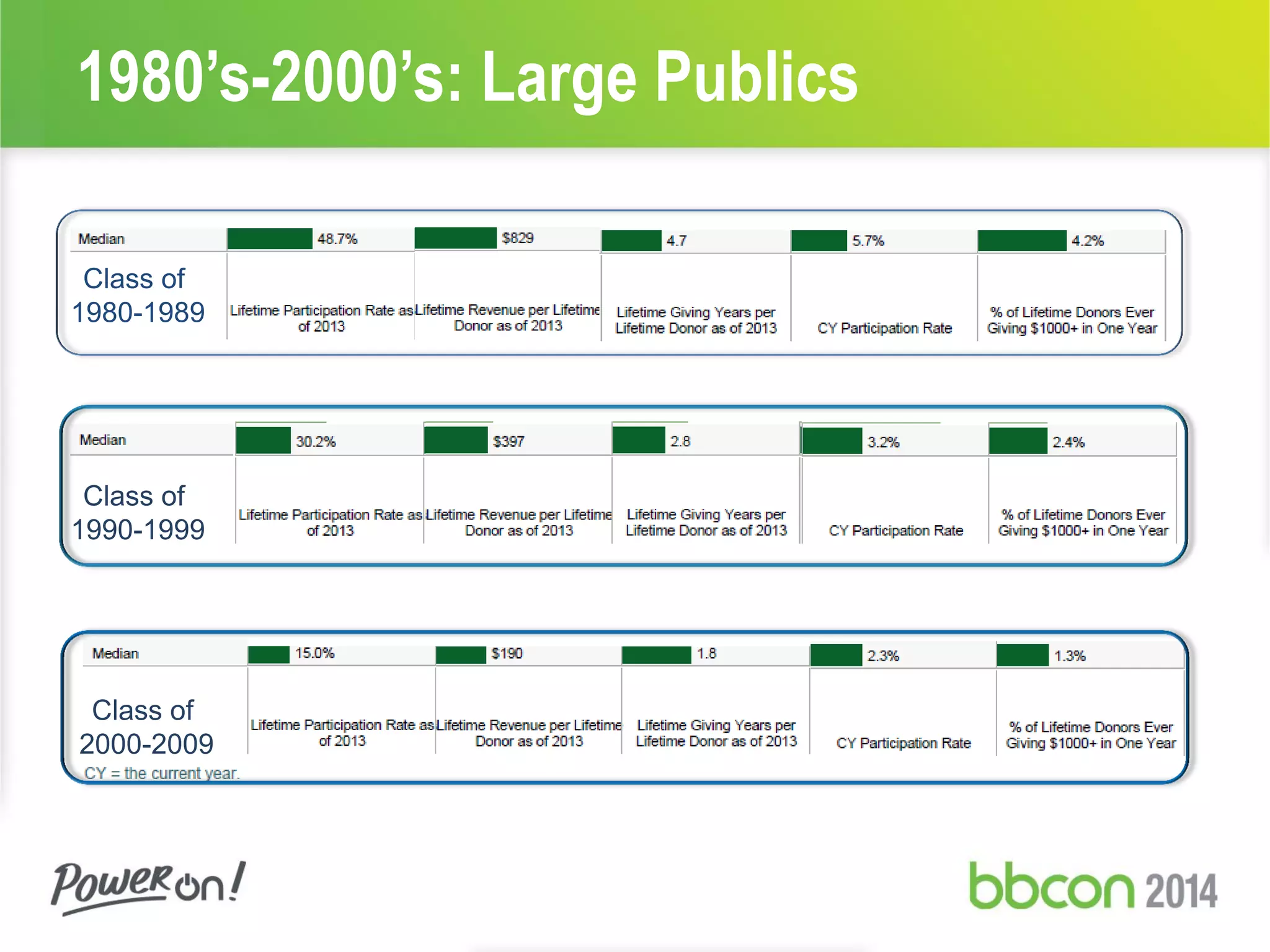 1980’s-2000’s: Large Publics
Class of
1980-1989
Class of
1990-1999
Class of
2000-2009
 