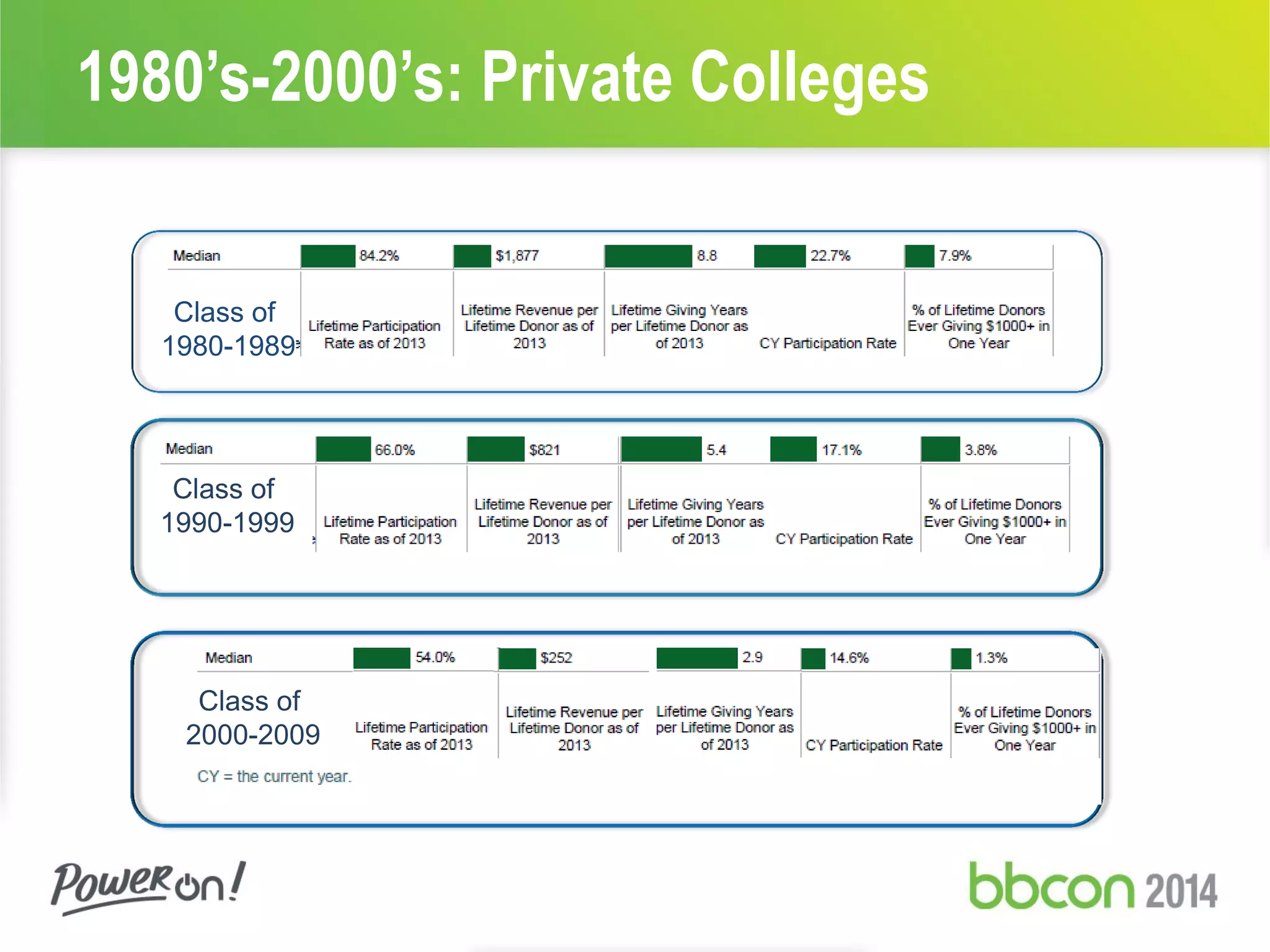 1980’s-2000’s: Private Colleges
Class of
2000-2009
Class of
1990-1999
Class of
1980-1989
 