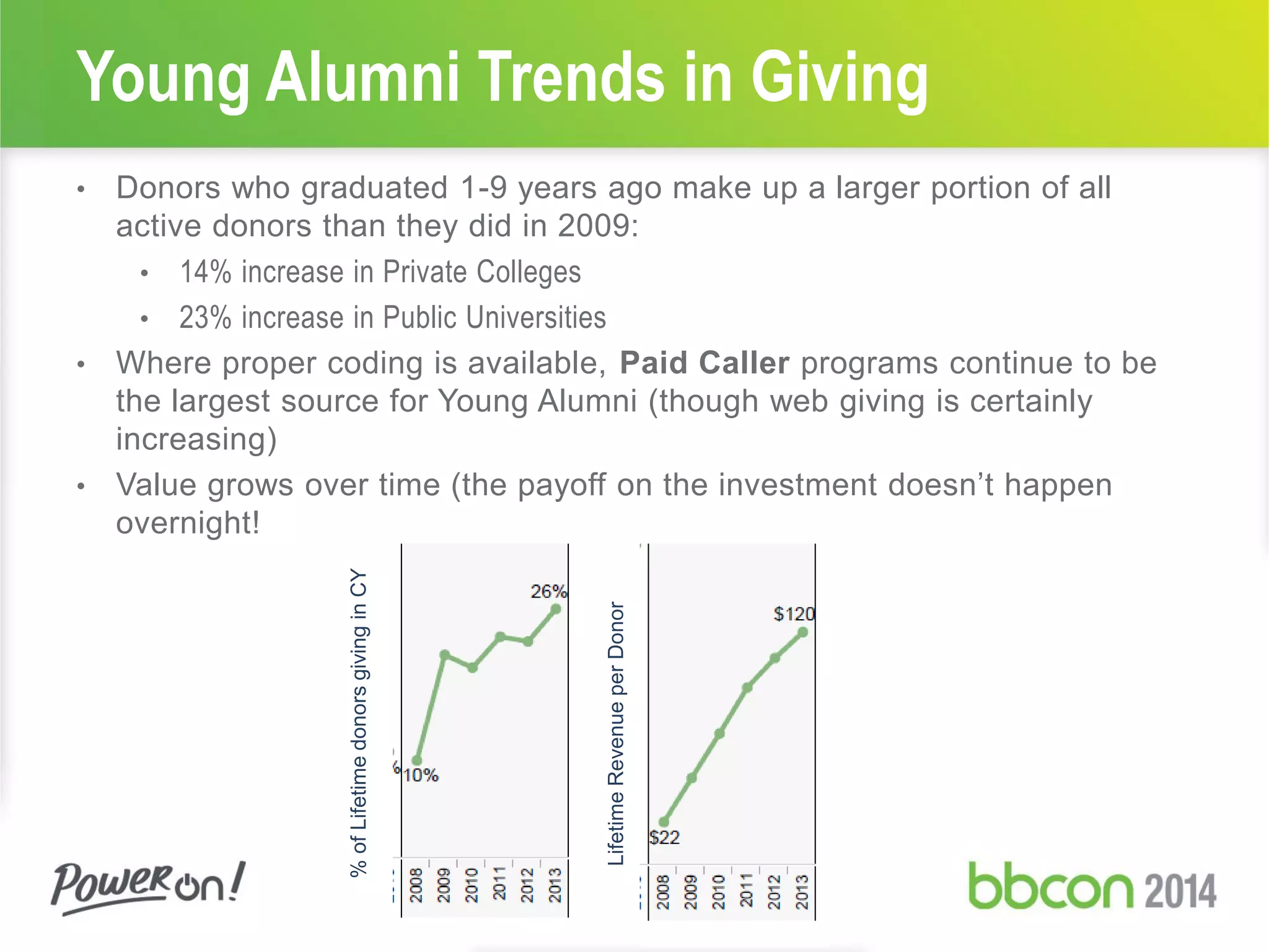 Young Alumni Trends in Giving
• Donors who graduated 1-9 years ago make up a larger portion of all
active donors than they did in 2009:
• 14% increase in Private Colleges
• 23% increase in Public Universities
• Where proper coding is available, Paid Caller programs continue to be
the largest source for Young Alumni (though web giving is certainly
increasing)
• Value grows over time (the payoff on the investment doesn’t happen
overnight!
%ofLifetimedonorsgivinginCY
LifetimeRevenueperDonor
 