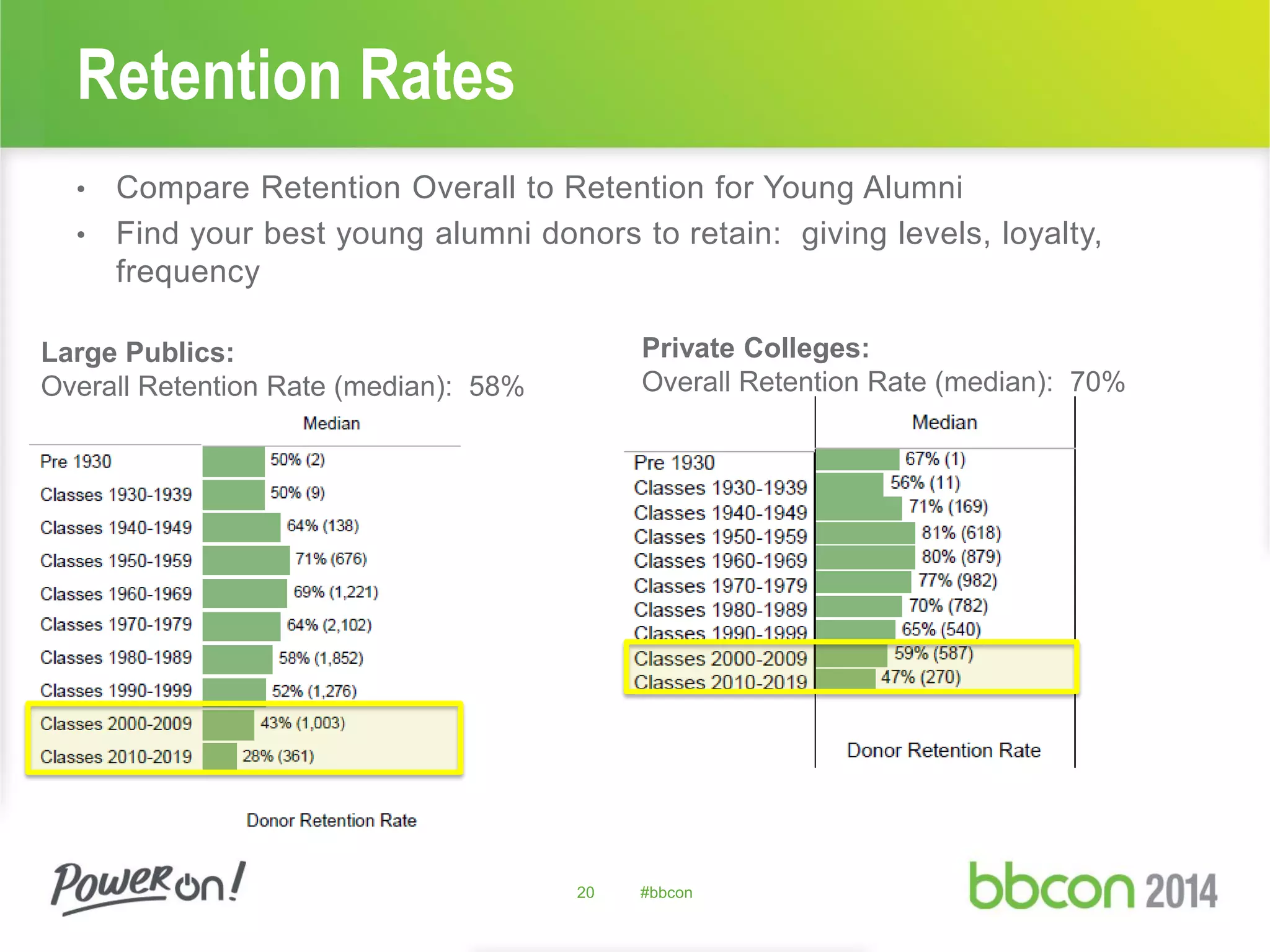 Retention Rates
• Compare Retention Overall to Retention for Young Alumni
• Find your best young alumni donors to retain: giving levels, loyalty,
frequency
20 #bbcon
Large Publics:
Overall Retention Rate (median): 58%
Private Colleges:
Overall Retention Rate (median): 70%
 