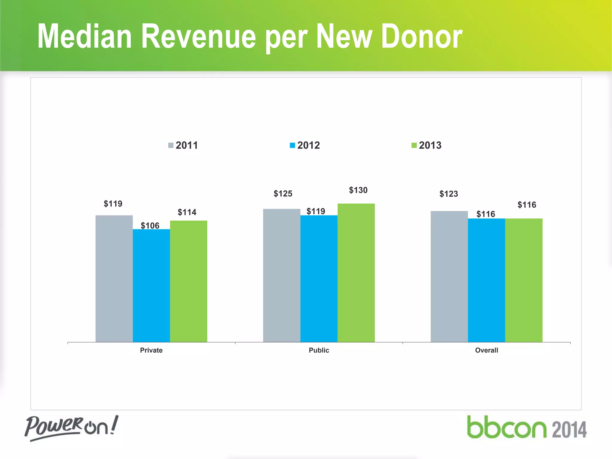 Median Revenue per New Donor
$119
$125 $123
$106
$119 $116$114
$130
$116
Private Public Overall
2011 2012 2013
 