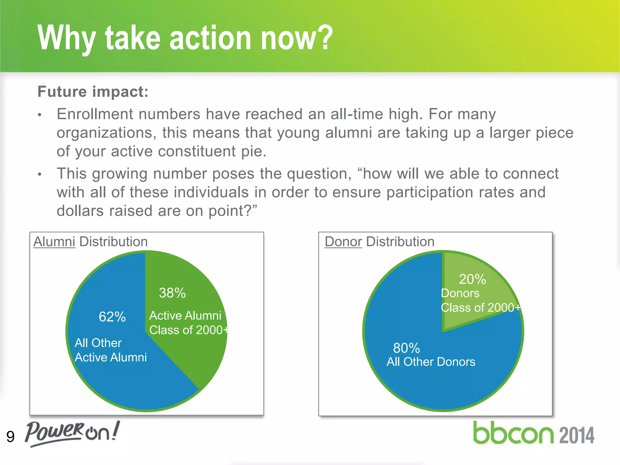 Future impact:
• Enrollment numbers have reached an all-time high. For many
organizations, this means that young alumni are taking up a larger piece
of your active constituent pie.
• This growing number poses the question, “how will we able to connect
with all of these individuals in order to ensure participation rates and
dollars raised are on point?”
Why take action now?
9
38%
62% Active Alumni
Class of 2000+
All Other
Active Alumni
Alumni Distribution
80%
20%
Donor Distribution
Donors
Class of 2000+
All Other Donors
 