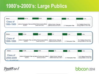1980’s-2000’s: Large Publics
Class of
1980-1989
Class of
1990-1999
Class of
2000-2009
 