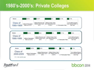 1980’s-2000’s: Private Colleges
Class of
2000-2009
Class of
1990-1999
Class of
1980-1989
 