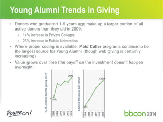 Young Alumni Trends in Giving
• Donors who graduated 1-9 years ago make up a larger portion of all
active donors than they did in 2009:
• 14% increase in Private Colleges
• 23% increase in Public Universities
• Where proper coding is available, Paid Caller programs continue to be
the largest source for Young Alumni (though web giving is certainly
increasing)
• Value grows over time (the payoff on the investment doesn’t happen
overnight!
%ofLifetimedonorsgivinginCY
LifetimeRevenueperDonor
 