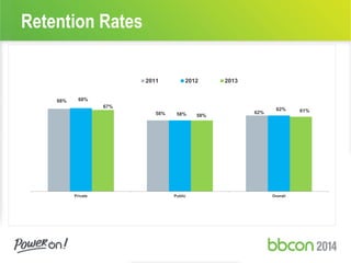 Retention Rates
68%
58% 62%
68%
58%
62%
67%
58%
61%
Private Public Overall
2011 2012 2013
 