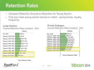 Retention Rates
• Compare Retention Overall to Retention for Young Alumni
• Find your best young alumni donors to retain: giving levels, loyalty,
frequency
20 #bbcon
Large Publics:
Overall Retention Rate (median): 58%
Private Colleges:
Overall Retention Rate (median): 70%
 