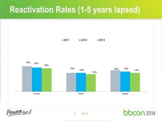 Reactivation Rates (1-5 years lapsed)
21 #bbcon
19%
14% 16%
18%
14%
15%
18%
13%
14%
Private Public Overall
2011 2012 2013
 