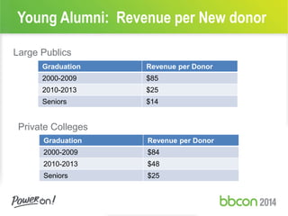 Young Alumni: Revenue per New donor
Graduation Revenue per Donor
2000-2009 $85
2010-2013 $25
Seniors $14
Large Publics
Private Colleges
Graduation Revenue per Donor
2000-2009 $84
2010-2013 $48
Seniors $25
 