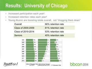 Results: University of Chicago
• Increased participation each year!
• Increased retention rates each year!
• Young Alumni are boosting totals overall, not “dragging them down”
Overall 66% retention rate
Class of 2000-2009 61% retention rate
Class of 2010-2014 53% retention rate
Seniors 45% retention rate
 