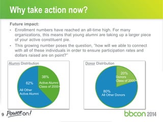Future impact:
• Enrollment numbers have reached an all-time high. For many
organizations, this means that young alumni are taking up a larger piece
of your active constituent pie.
• This growing number poses the question, “how will we able to connect
with all of these individuals in order to ensure participation rates and
dollars raised are on point?”
Why take action now?
9
38%
62% Active Alumni
Class of 2000+
All Other
Active Alumni
Alumni Distribution
80%
20%
Donor Distribution
Donors
Class of 2000+
All Other Donors
 