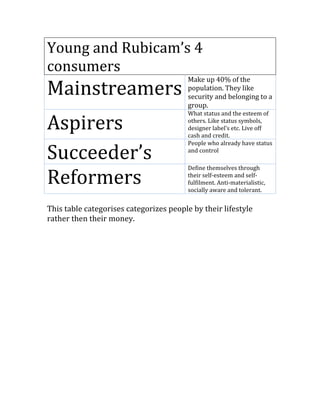 Young and Rubicam’s 4
consumers
Mainstreamers
Make up 40% of the
population. They like
security and belonging to a
group.
Aspirers
What status and the esteem of
others. Like status symbols,
designer label’s etc. Live off
cash and credit.
Succeeder’s
People who already have status
and control
Reformers
Define themselves through
their self-esteem and self-
fulfilment. Anti-materialistic,
socially aware and tolerant.
This table categorises categorizes people by their lifestyle
rather then their money.
 