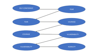 SELF-CONFIDENCE
FEAR
FEAR COURAGE
COURAGE VULNERABILITY
VULNERABILITY HUMILITY
 