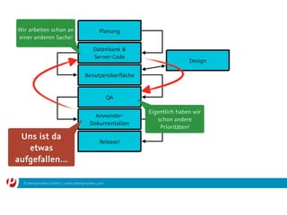 © plentymarkets GmbH | www.plentymarkets.com
Planung
Datenbank & 
Server-Code
Benutzeroberﬂäche
Anwender-
Dokumentation
QA
Release!
Design
Wir arbeiten schon an
einer anderen Sache!
Eigentlich haben wir
schon andere
Prioritäten!
Uns ist da
etwas
aufgefallen…
 
