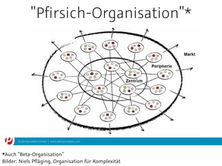 © plentymarkets GmbH | www.plentymarkets.com
*Auch "Beta-Organisation" 
Bilder: Niels Pﬂäging, Organisation für Komplexität
"Pfirsich-Organisation"*
 