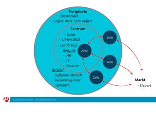© plentymarkets GmbH | www.plentymarkets.com
Peripherie
Zentrum
Zelle
Zelle
Zelle
Zelle
Markt
- Leadership
- Unterstützt
- Dient
- Entscheidet
- Steuert
- Liefert Wert nach außen
Beispiel:
- HR
- IT
- Finance
Beispiel:
- Software-Bereich
- Kundensegment
- Standort
 